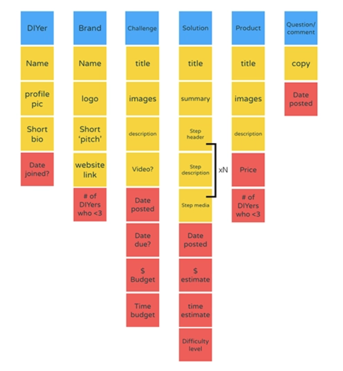 The granular elements of each of our objects are mapped out with additional sticky notes.