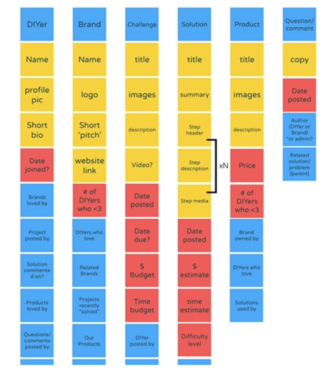 We finish out the model by adding sticky notes that show how other content objects can “nest” within each object.