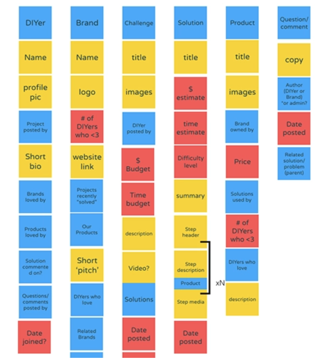 Our object model, reordered based on how important each element is.