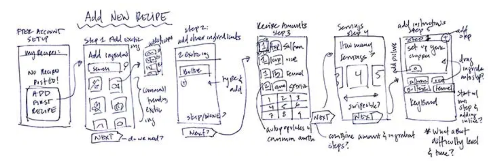 Pre-OOUX, my initial design-thinking would look something like this. I’d figure out the interaction design while figuring out what a recipe actually should be.