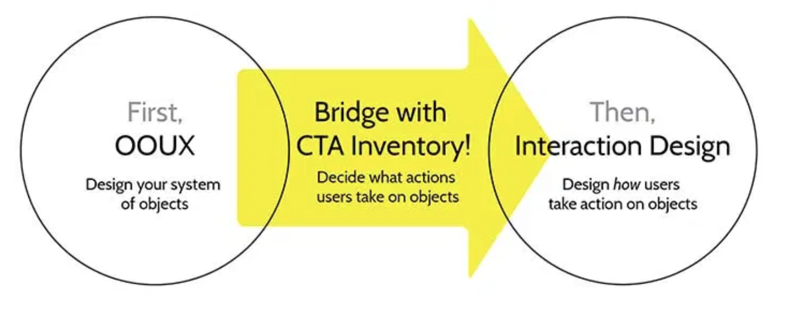 A CTA Inventory is a bridge from big-picture OOUX to detailed interaction design.