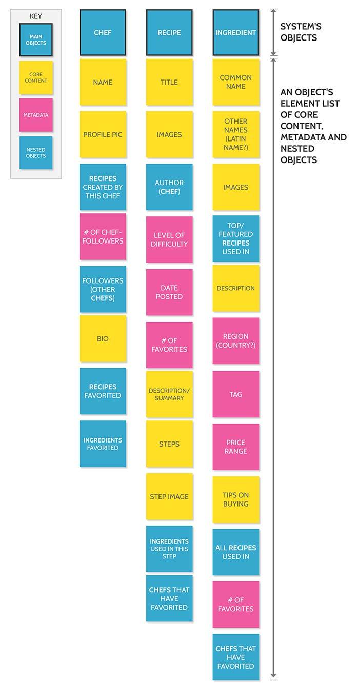 An object map before layering on a CTA Inventory.