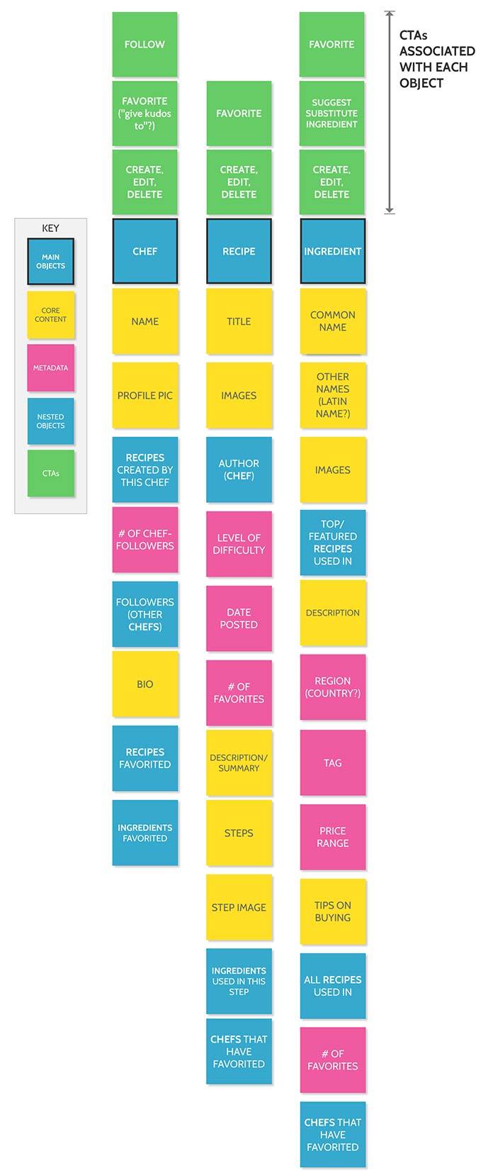 An object map with a quick, low-fidelity CTA Inventory tacked on. Potential CTAs are on green stickies placed next to each object.