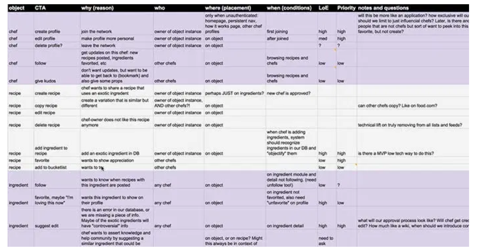 A detailed CTA Inventory for our chef network example. Dig in deeper on the actual Google Sheet.