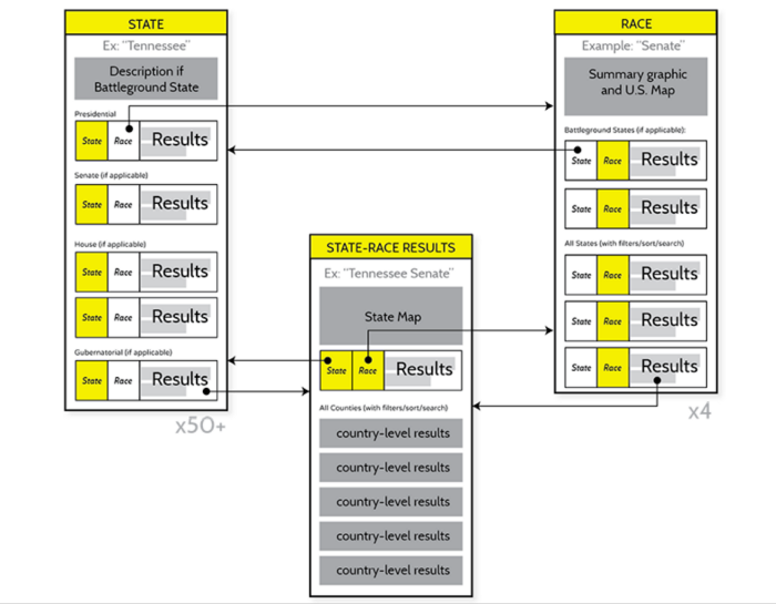 A diagram showing that a results card is made up of a state, a race, and the summary results data.