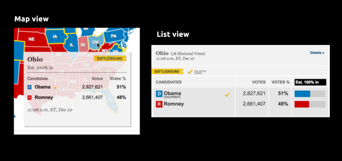 The map-view fly out and list-view card for the Ohio presidential results. The display and position of metadata like estimated percent in, the timestamp, and electoral votes changes — for no reason at all! This shapeshifting introduced extraneous complexity: for the designer, the developer, and most egregiously — the end user!