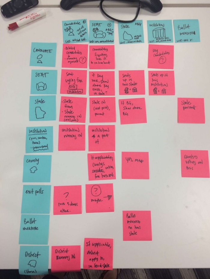 An object matrix grid composed of blue sticky notes representing the objects in the election results system along the x and y axis (left and top), with pink sticky notes representing the relational intersections between the objects on the grid formed by the axes.