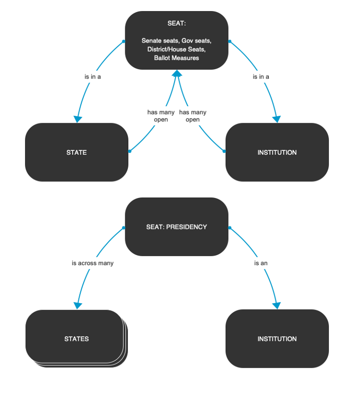 An arrow diagram showing the relationships between a “seat,” like a senate seat, a state, and an institution, and visa versa, showing that a state, for instance, “has many” seats open in a given state.