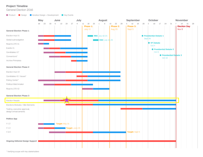 A screenshot of the CNN election results 2016 gantt chart project timeline showing three phases of the project. The phase three election results line item, highlighted in yellow is where I started work in mid-June, already behind schedule.