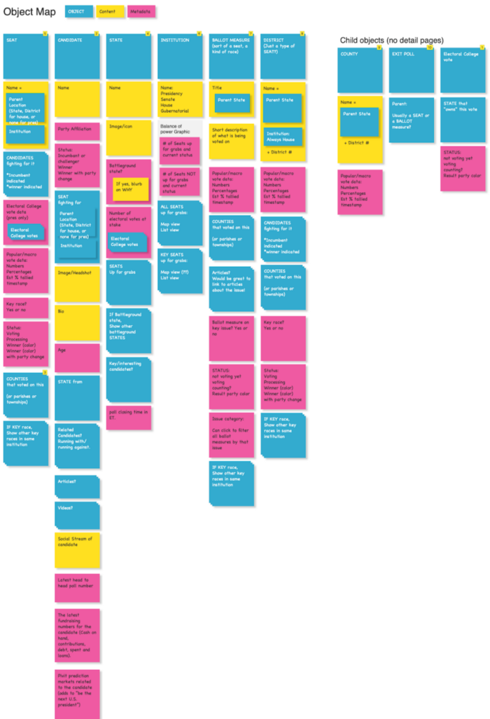 A digital object map of the CNN election results system made with blue stickies for objects and nested objects, yellow for core content, and purple for metadata.