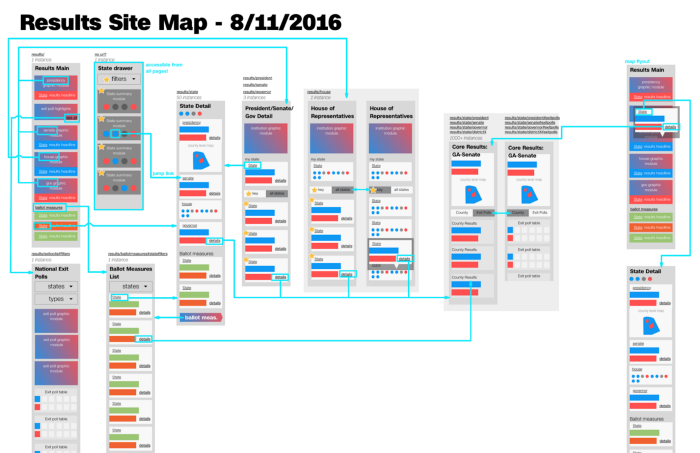 This diagram shows the main templates in low fidelity and shows how a user would navigate the system through the various data modules: drilling into more detailed data, popping back up for a higher-level view, and pivoting to other relevant data.