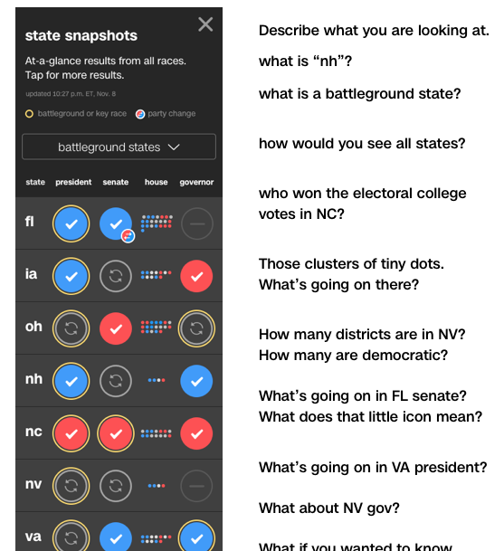 A later user research questionnaire next to a screen shot of the “battleground states” page that has states listed in rows with individual races represented by blue or red dots with white checkmarks in them, that asks things like “how would you see all states?” and “Those clusters of tiny dots. What’s going on there?” etcetera.