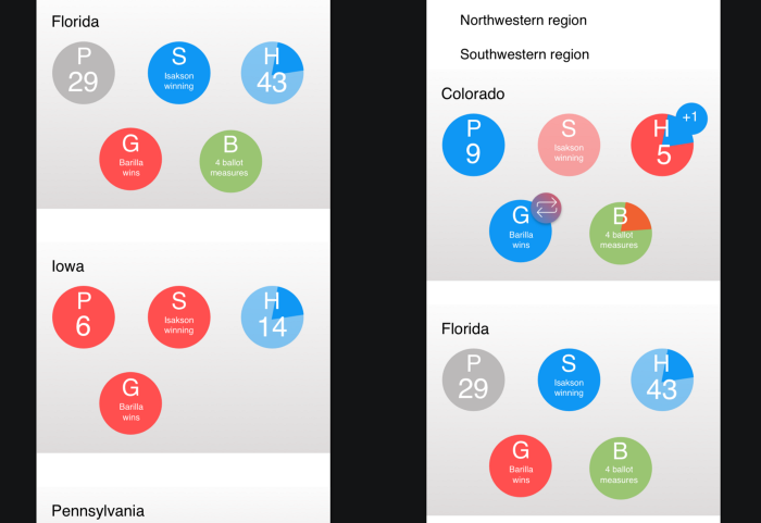 Here are some early wireframes of the state snapshot card. This card would allow the user to navigate to a state-detail page where a more detailed summary of the INSTITUTIONS would be displayed or the user could dive straight into a SEAT detail page, like “Florida Governor.” The wireframes show individual election race results in a given state represented by colored bubbles (red for republican, blue for democrat, green for ballot measures.