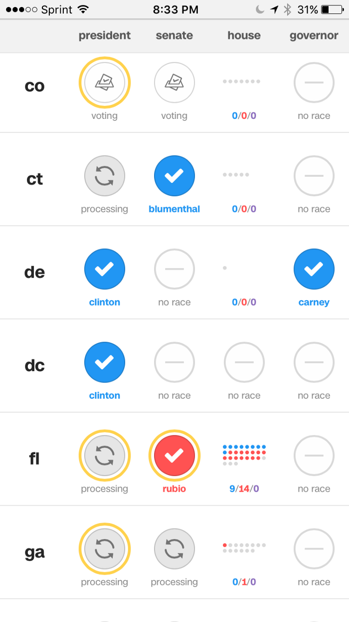 A screenshot of the mobile cnn election results page on election night 2016, showing states in rows with race results represented by blue or red circles with white checkmarks in them and “no race” represented by a gray circle with a dash inside it.