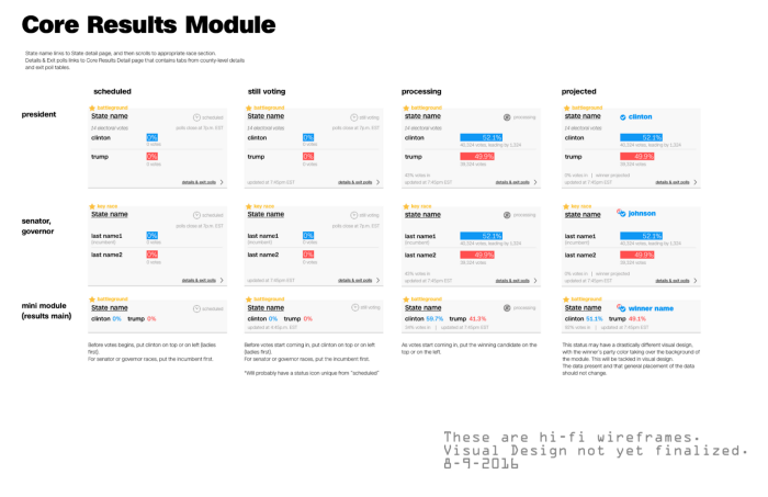 A stage-diagram for the core results module that shows how the visualization evolves as data comes in for various SEATS. It shows results as horizontal bar graphs with red and blue bars.