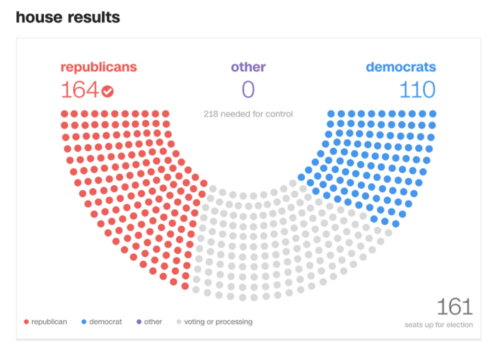 A mobile screenshot of the House of Representatives balance of power graphic on election night, representing each seat of the house in a bird’s eye view as a blue, gray, or red circle all arranged in a semicircle, as they are actually arranged in the capitol building. Republicans 164, other 0, democrats 110, 161 seats up for election.