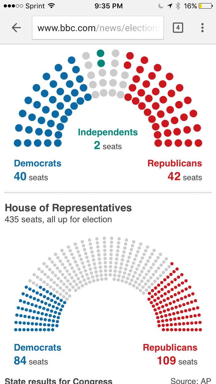 A mobile screenshot of the BBC election results showing the House of Representatives balance of power graphic, representing each seat of the house in a bird’s eye view as a blue, yellow, gray, or red circle all arranged in a semicircle, as they are actually arranged in the capitol building as well as the senate results arranged in the same graphic manner.