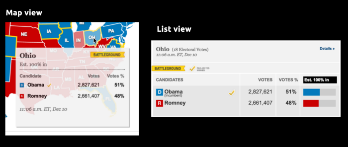 Map view and list view of the Ohio election results that show changes across thee cards, like placement of the timestamp, treatment of estimated percent in, and presence of the electoral college votes.