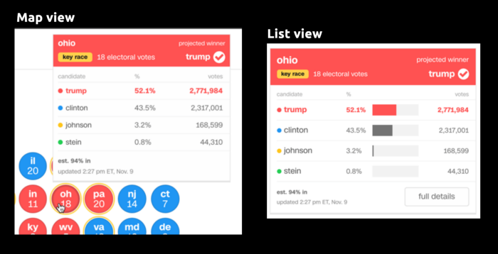 Map view and list view of the Ohio election results that have fixed most of the visual, confusing differences between then that existed in the previous image.