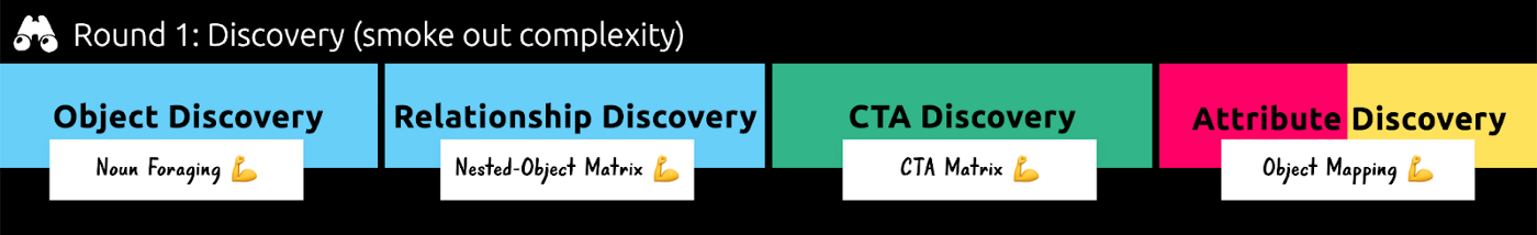 Round 1: Discovery (Smoke out complexity) Object discovery — Noun foraging, Relationship discovery — Nested object matrix, CTA discovery — CTA matrix, Attribute discovery —Object mapping.