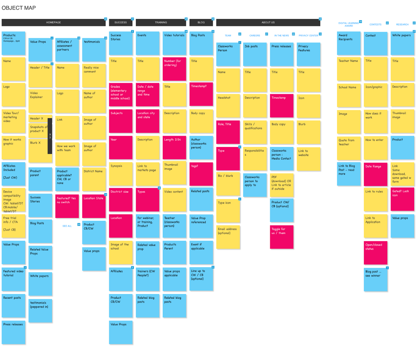 An object map made up of blue, yellow, pink sticky notes arranged into 15 vertical columns.