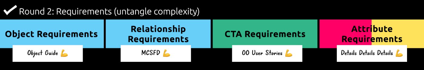 Round 2: Requirements (Untangle complexity) Object Requirements — Object guide, Relationship Requirements — MCSFD, CTA Requirements— OO User stories, Attribute Requirements -Details, details, details.