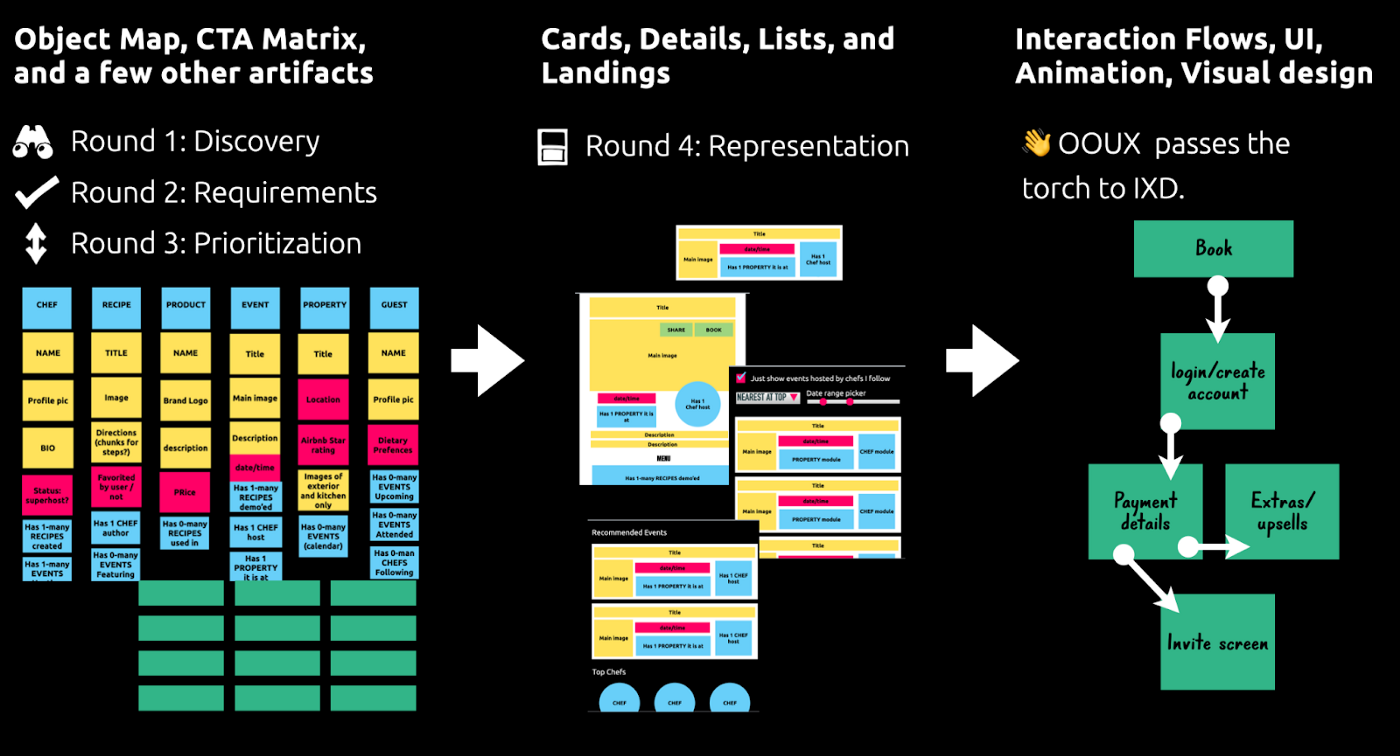 Object Map, CTA Matrix, and a few other artifacts. Round 1: Discovery. Round 2: Requirements. Round 3: Prioritization. Six columns of colorful squares with green rectangles at the bottom. A White arrow pointing to the right. Cards, Details, Lists, and Landings. Round 4: Representation. Four colorful page design mockups. A White arrow pointing to the right. Interaction Flows, UI, Animation, Visual design. OOUX passes the torch to IXD. A flow diagram of green boxes.