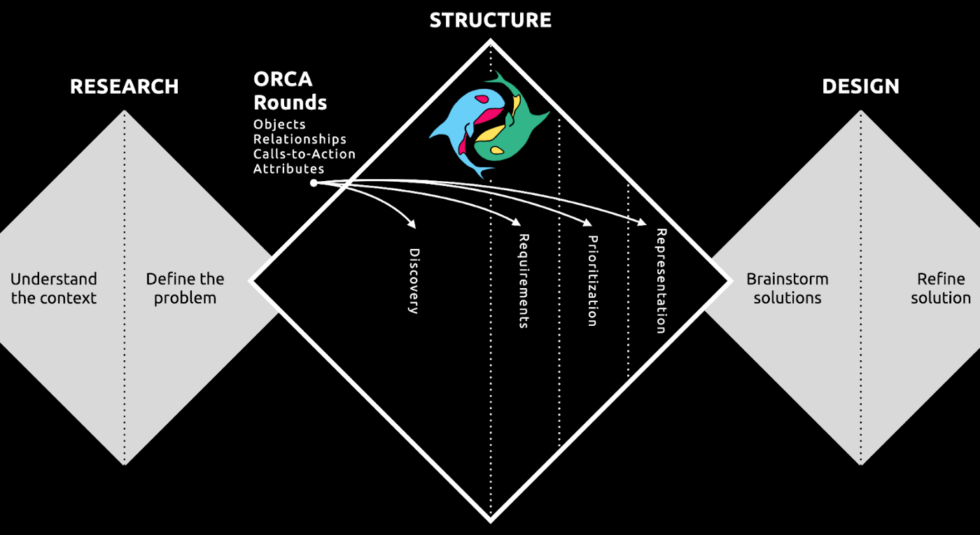 First diamond — Research: understand the context, define the problem. Middle diamond — Structure: A blue and pink Orca yinyang with a green and yellow orca. ORCA Rounds: Objects, relationships, Calls-to-action, Attributes. Discovery, Requirements, Prioritization, Representation. Third diamond — Design: brainstorm solutions, refine solutions.