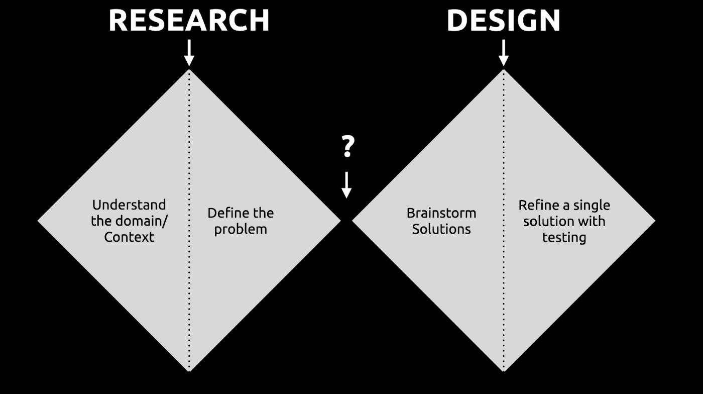 Two diamonds with ? between them: Research — understand the domain/context, define the problem. ? Design — brainstorm solutions, refine a single solution with testing.