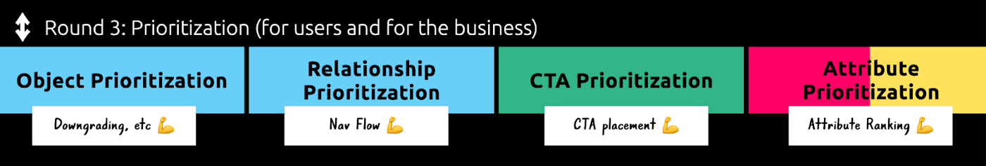 Round 3: Prioritization (For the users and for the business) Object Prioritization — Downgrading etc., Relationship Prioritization — Nav flow, CTA Prioritization- CTA placement, Attribute Prioritization -Attribute ranking.