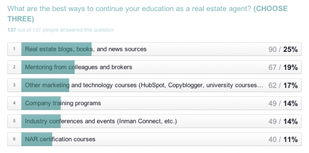 Real estate agents' favorite methods for continuing their education and professional growth
