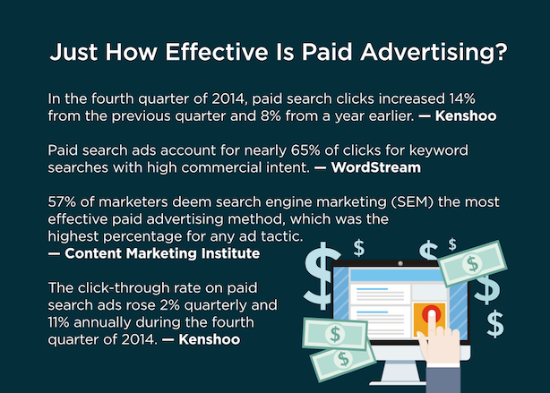 Paid advertising statistics