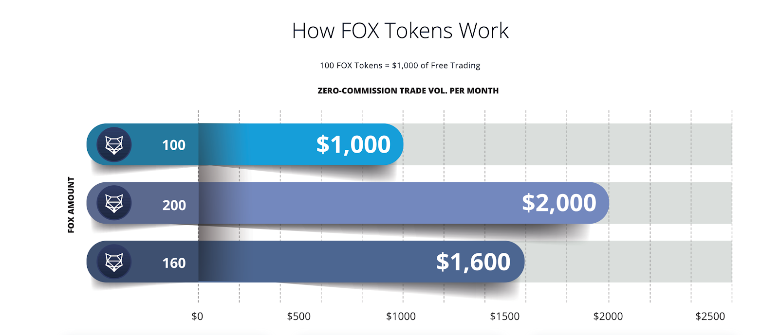 How ShapeShift’s FOX Tokens work. 100 FOX Tokens equals $1,000 in free trading volume on ShapeShift.com. Get 100 FOX free.