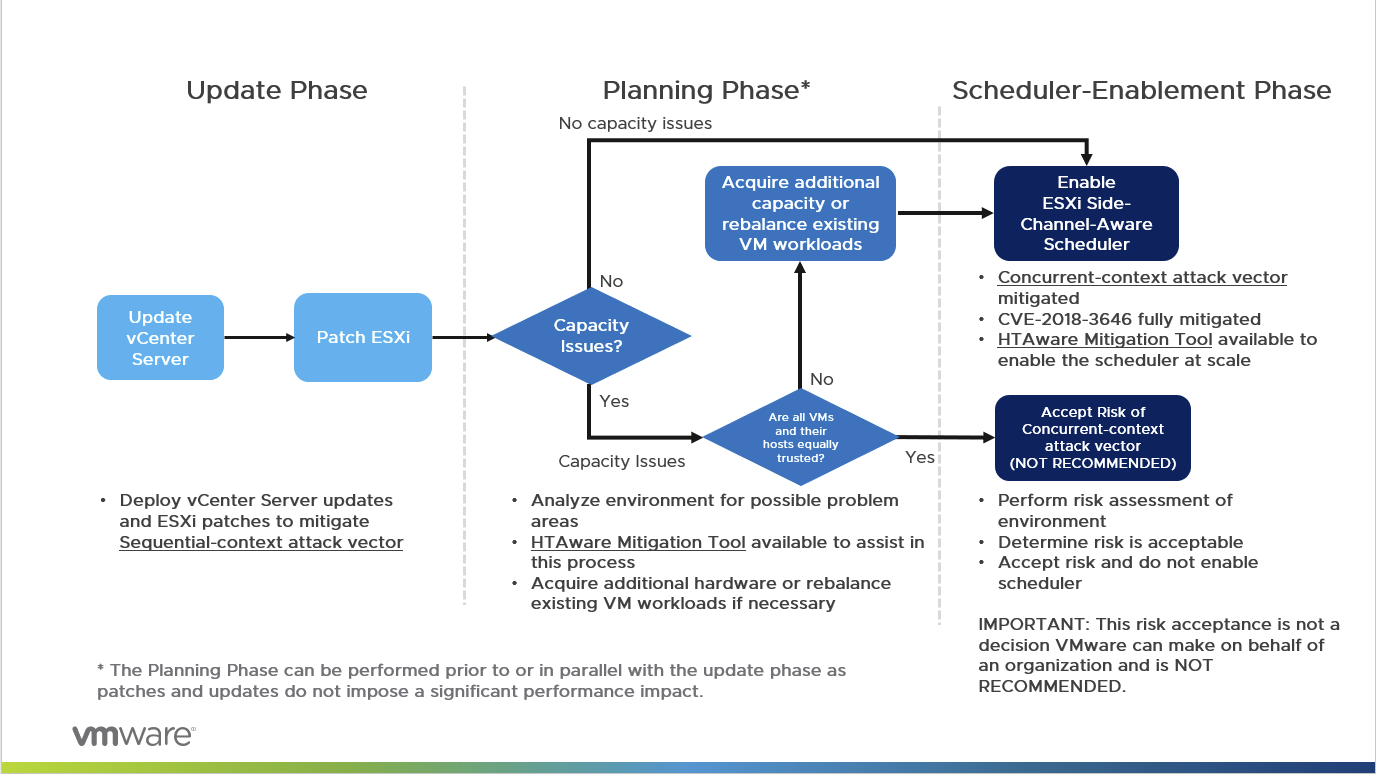 Esxi Patch Stage Location