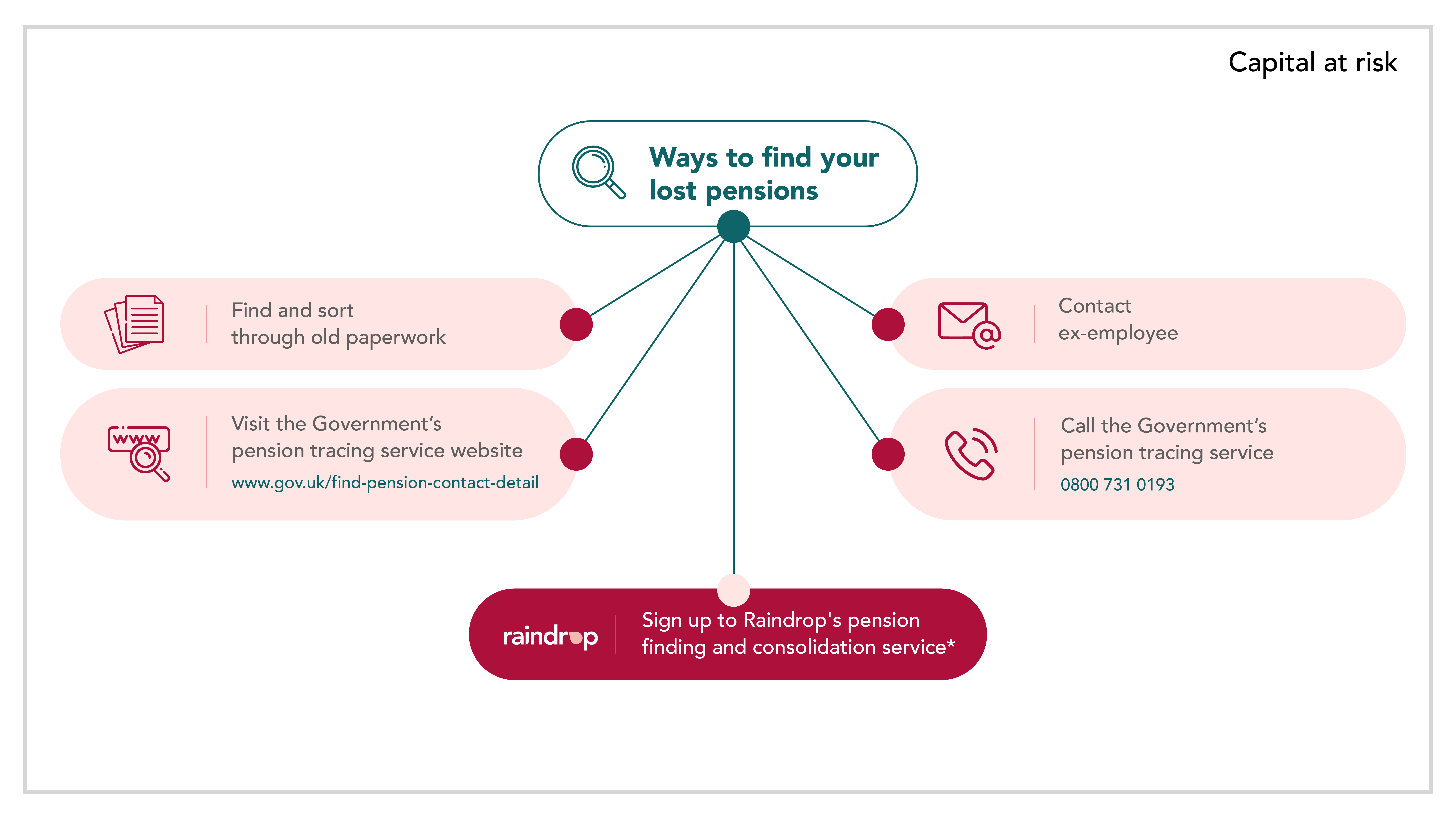 ways to find your lost pensions flowchart