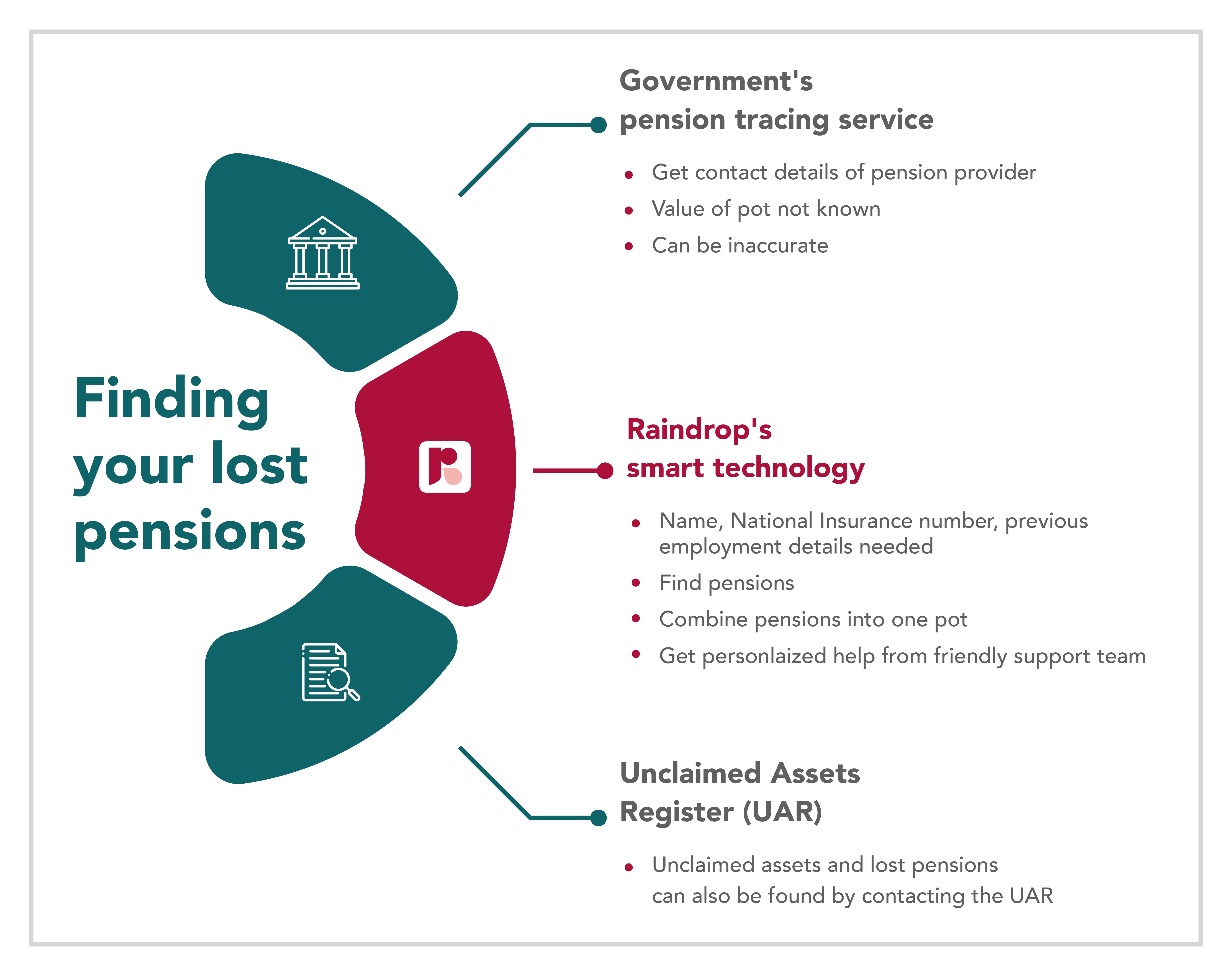 Raindrop's smart technology to find your lost pension