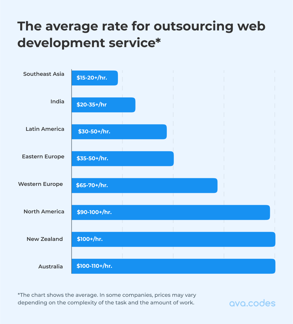 Average rate for outsourcing web development service