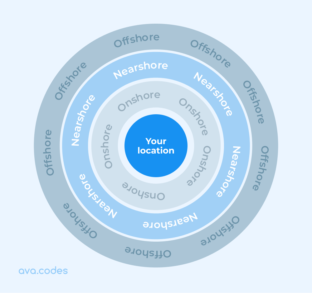 Types of outsourcing