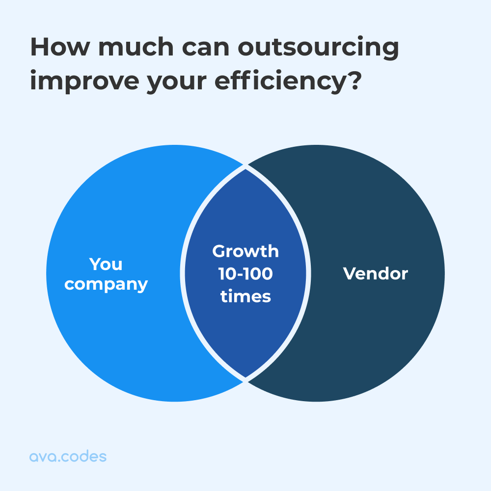 Outsourcing & efficiency