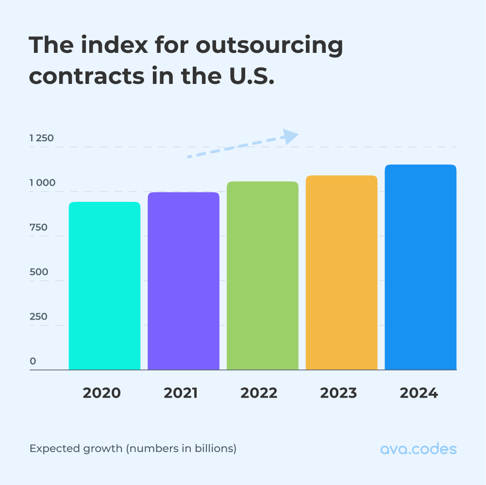 Outsourcing contracts growth index in the U.S.