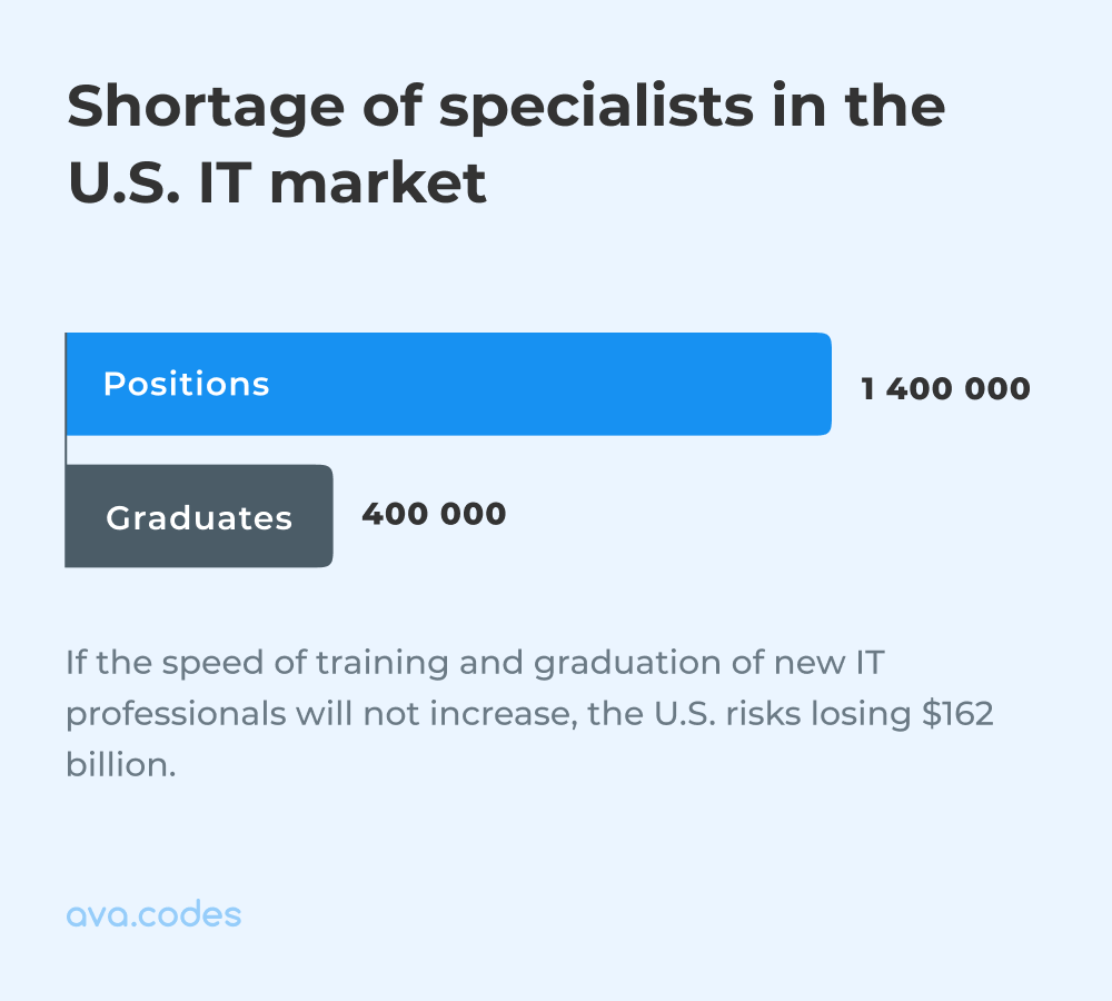 Shortage of specialists in the U.S. IT market