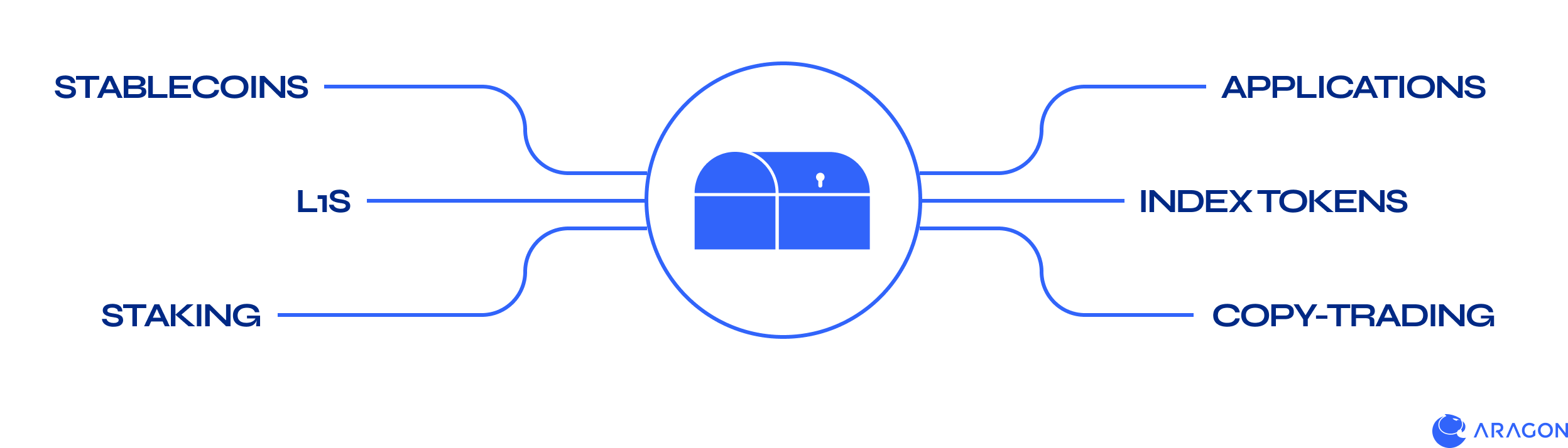How to Manage a DAO treasury