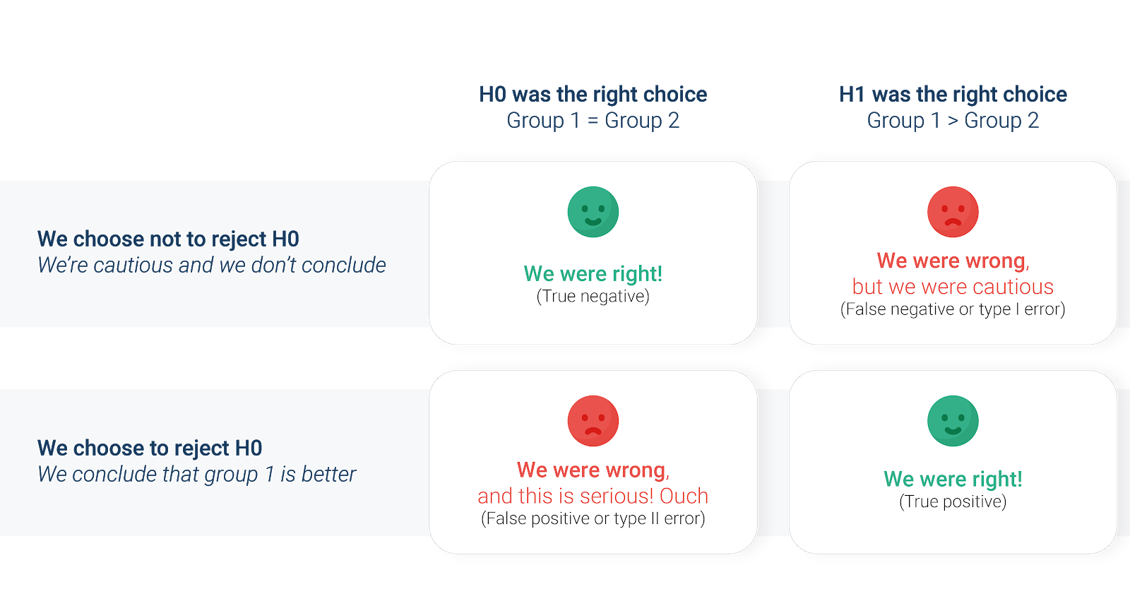 Type 1 and 2 errors
