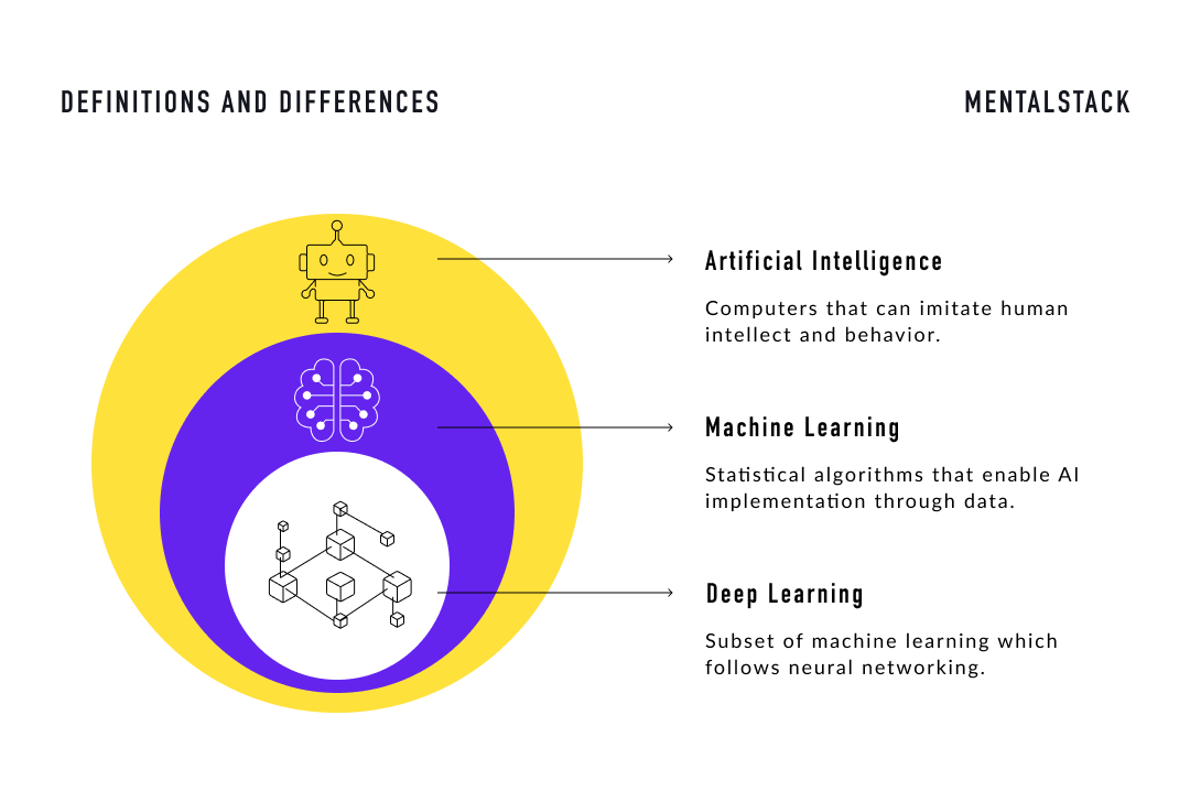 Machine Learning v. Artificial Intelligence: The Difference