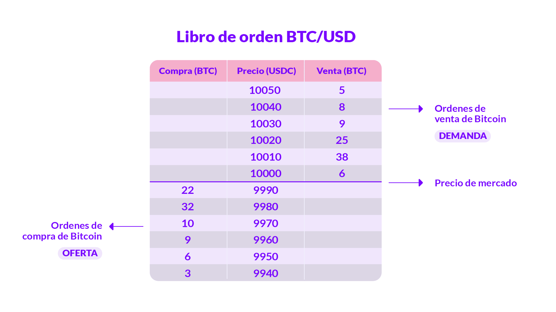 Libros de órdenes en exchanges