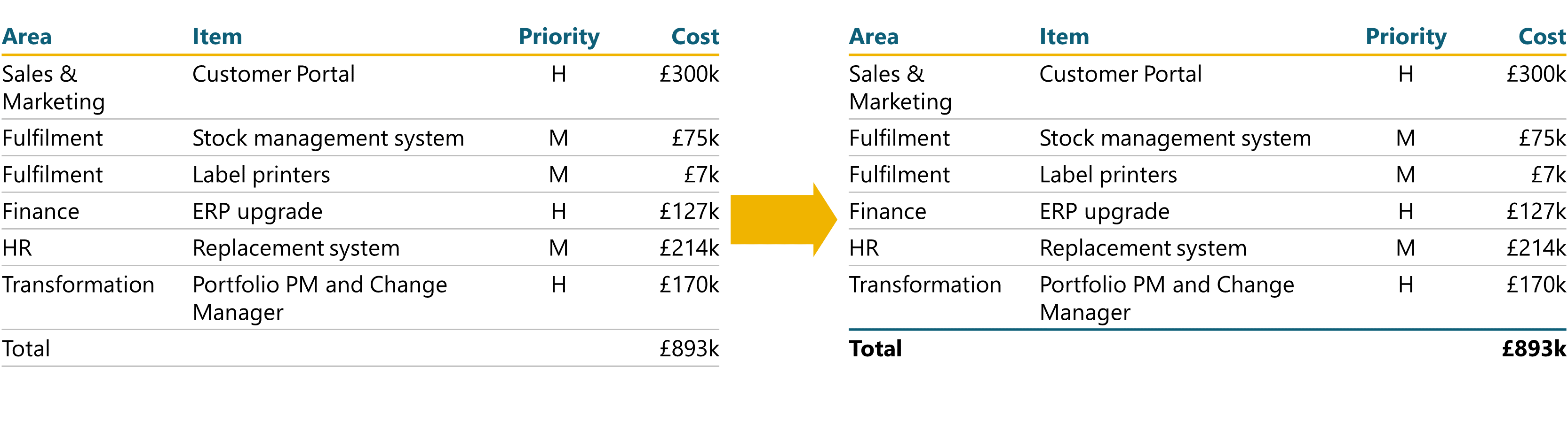 How to format better tables