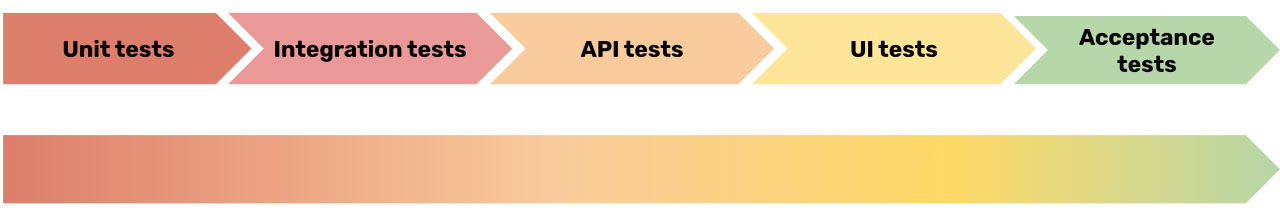 Testing is a continuum, not a discrete series of step