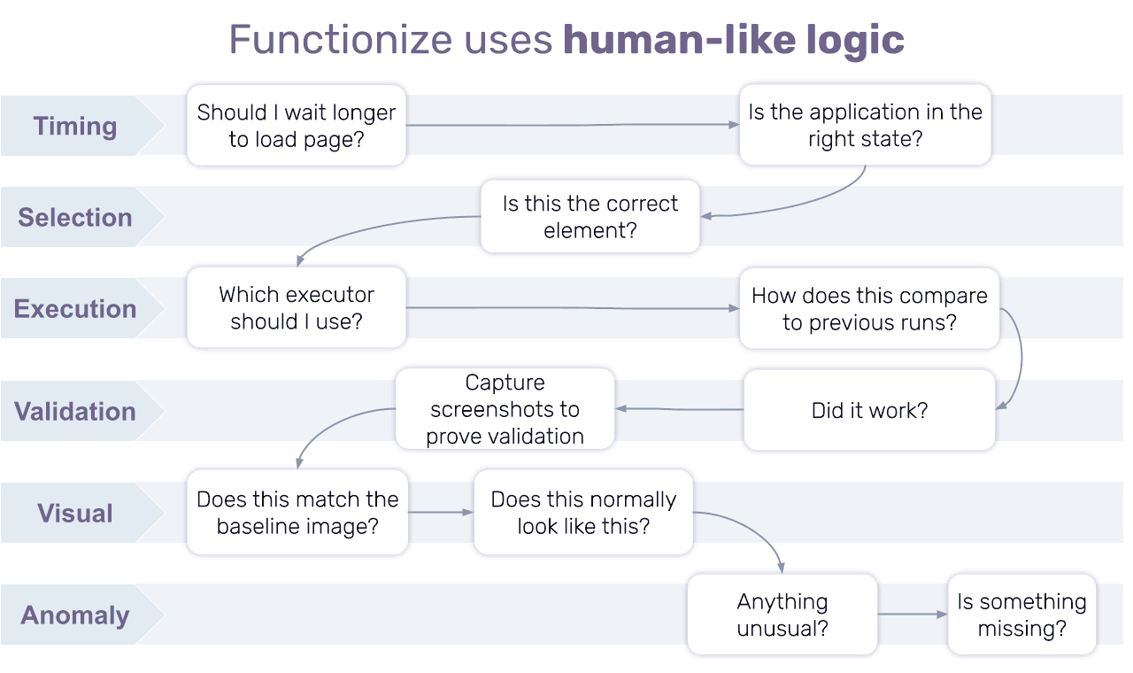 Logic behind data collection mimics human logic