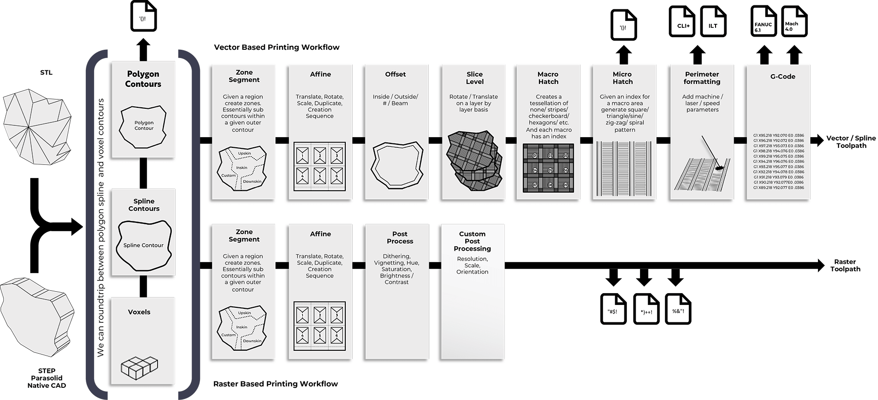 Raster Toolpath Raster Toolpathing API