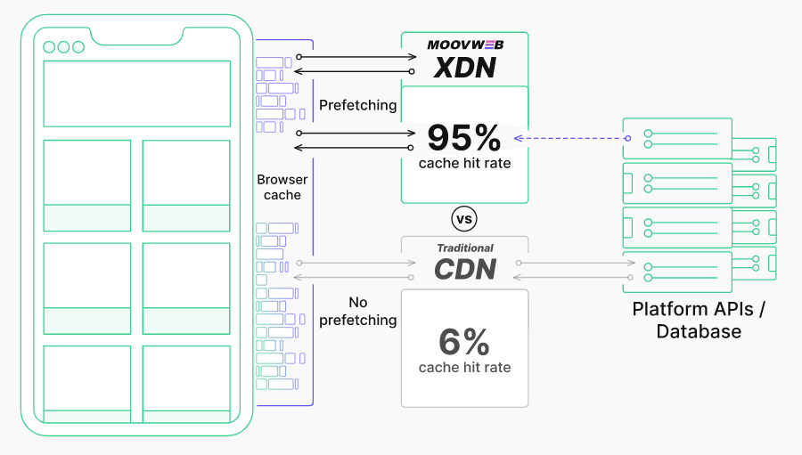 Moovweb XDN prefetching hit rate